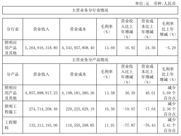 迎历史佳绩,得邦照明2021年营收52.73亿元 迎历史佳绩,得邦照明2021年营收52.73亿元
