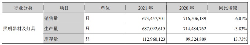 佛山照明去年扣非净利润近乎“腰斩” 昔日“现金奶牛”如今囊中羞涩