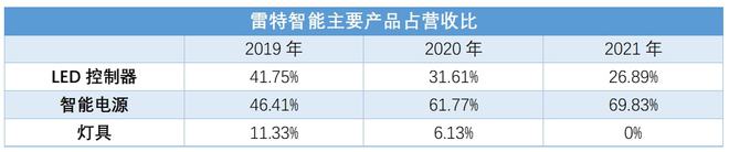 新三板拟IPO之雷特科技:深耕智能照明,利润大涨130% 新三板拟IPO之雷特科技:深耕智能照明,利润大涨130%