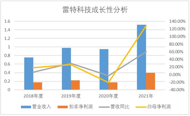 新三板拟IPO之雷特科技:深耕智能照明,利润大涨130% 新三板拟IPO之雷特科技:深耕智能照明,利润大涨130%
