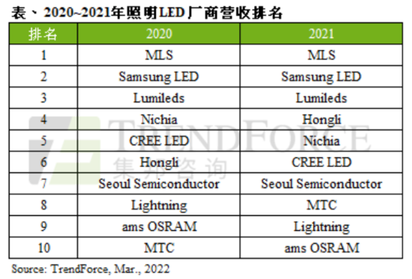 TrendForce：预计2022年照明LED市场产值将达81.1亿美元 年增9.2%