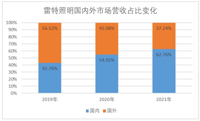 新三板拟IPO之雷特科技:深耕智能照明,利润大涨130% 新三板拟IPO之雷特科技:深耕智能照明,利润大涨130%