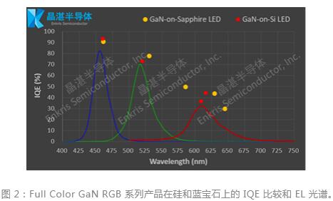 Enkris 发布全彩 GaN 产品用于Micro LED 应用
