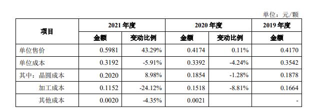 灿瑞科技首轮问询回复：晶圆采购单价上升致LED照明驱动等芯片成本上升