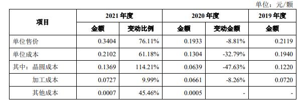 灿瑞科技首轮问询回复：晶圆采购单价上升致LED照明驱动等芯片成本上升