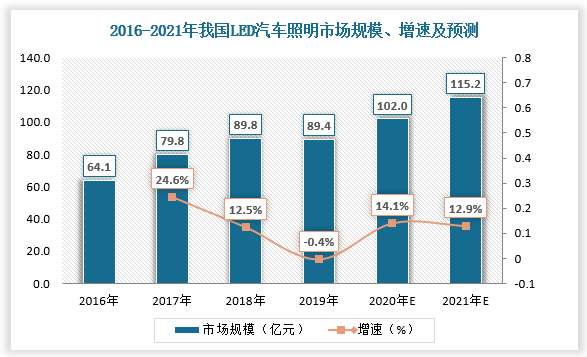 LED照明市场稳定增长，行业格局重新定位智能车灯
