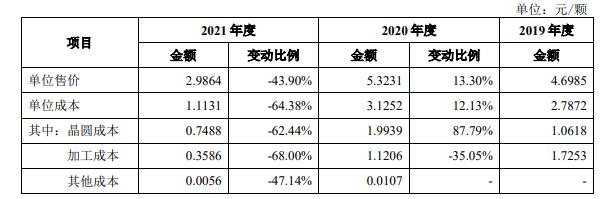 灿瑞科技首轮问询回复：晶圆采购单价上升致LED照明驱动等芯片成本上升