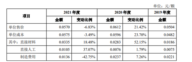 灿瑞科技首轮问询回复：晶圆采购单价上升致LED照明驱动等芯片成本上升