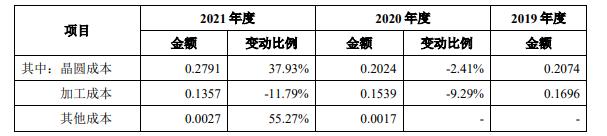 灿瑞科技首轮问询回复：晶圆采购单价上升致LED照明驱动等芯片成本上升