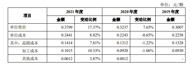 灿瑞科技首轮问询回复：晶圆采购单价上升致LED照明驱动等芯片成本上升