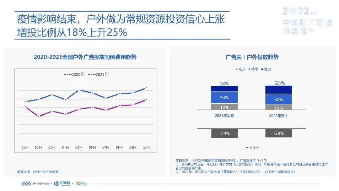 户外媒体投放预算上涨25%,LED大屏为主投类型 户外媒体投放预算上涨25%,LED大屏为主投类型