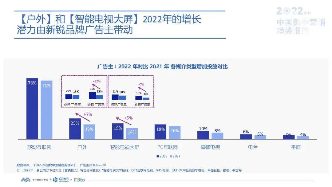户外媒体投放预算上涨25%,LED大屏为主投类型 户外媒体投放预算上涨25%,LED大屏为主投类型
