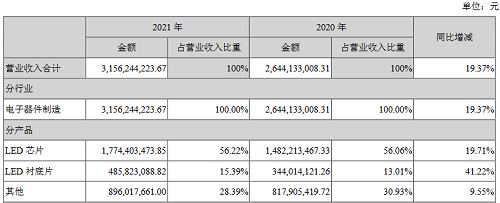 积极开拓高端市场，华灿光电2021年净利润增长4倍