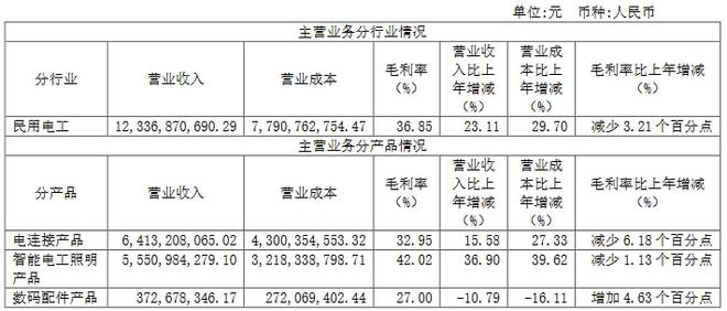 公牛集团：2021年LED照明业务收入同比增长38.53%