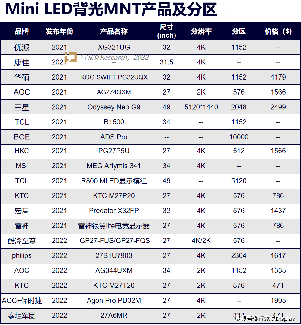 三款Mini LED显示器发布！价格最高差4倍？