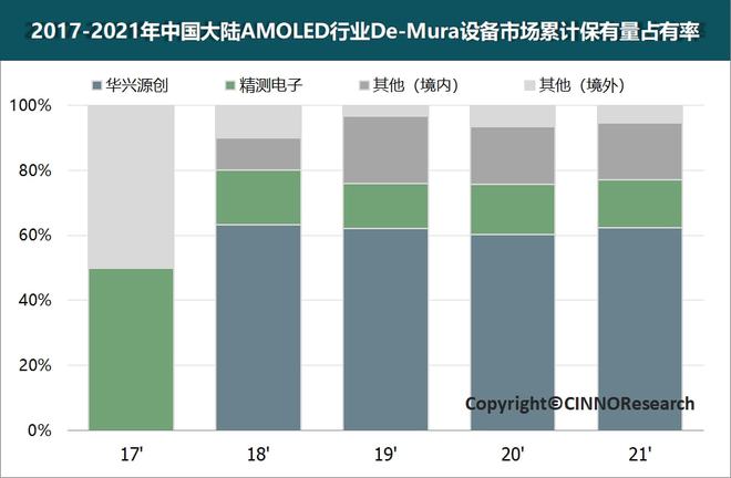 至2024年国内新型显示行业检测设备市场规模超92亿元