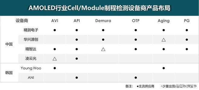 至2024年国内新型显示行业检测设备市场规模超92亿元