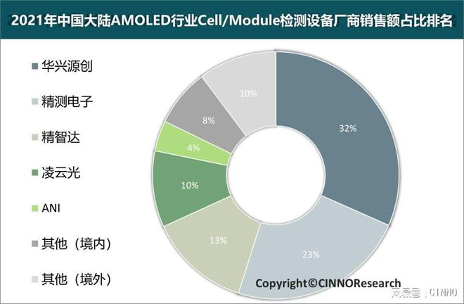 至2024年国内新型显示行业检测设备市场规模超92亿元