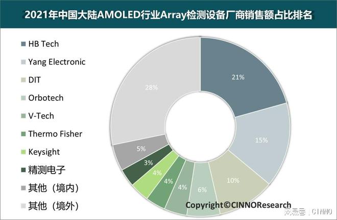至2024年国内新型显示行业检测设备市场规模超92亿元