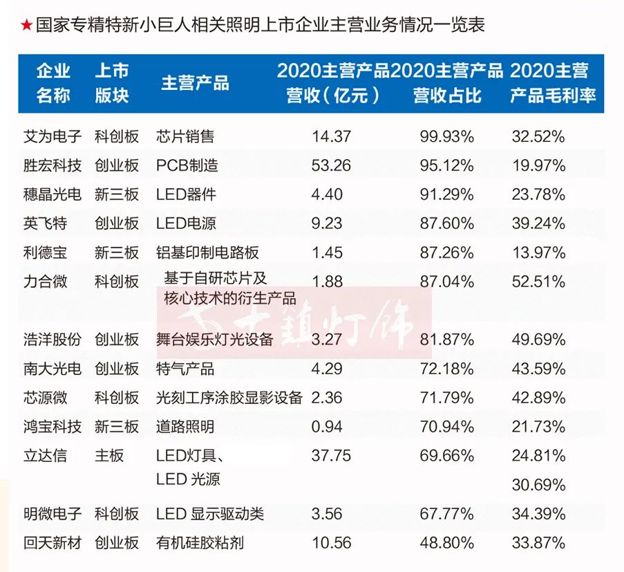 60家“专精特新”照明企业是如何站上了时代的风口？