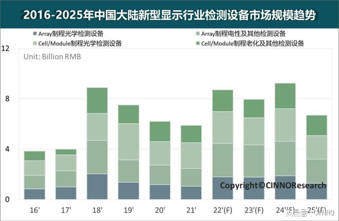 至2024年国内新型显示行业检测设备市场规模超92亿元