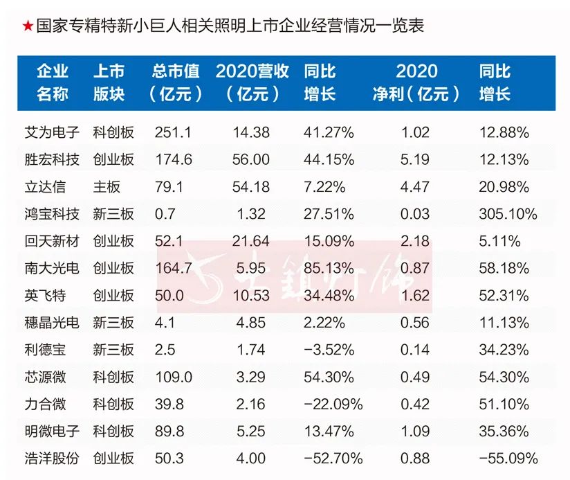 60家“专精特新”照明企业是如何站上了时代的风口？
