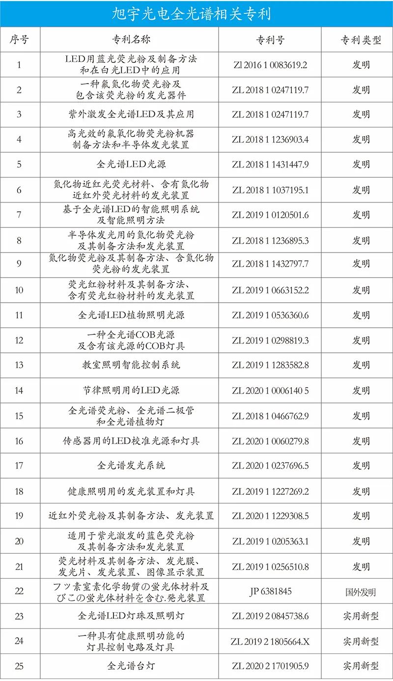 旭宇技术+专利+标准全方位助力健康照明 旭宇技术+专利+标准全方位助力健康照明