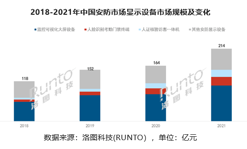 中国安防市场显示设备规模达214亿，LED小间距屏大显身手！