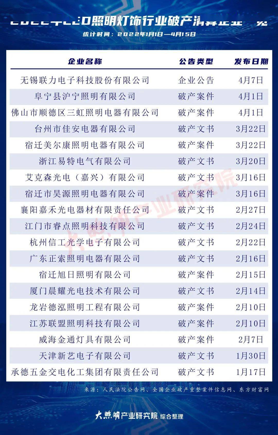 业绩亏损、资金断裂…截至4月中旬，又有19家LED照企快撑不住… 