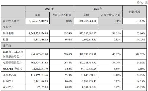富满微：2021净利润增长354.32%，LED驱动芯片营收翻倍