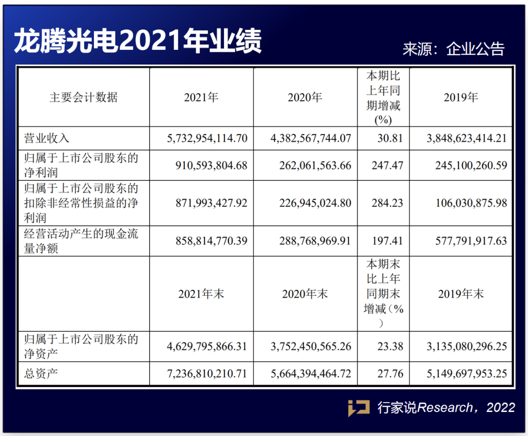又2家LED企业披露年报！基于Mini LED，曾和龙头合作