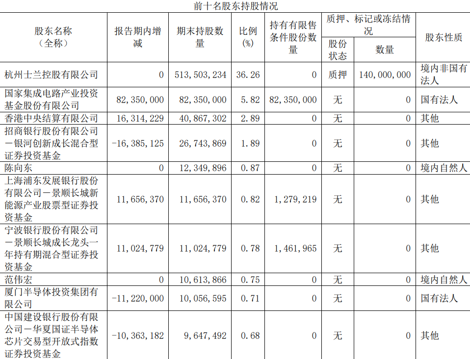 2021年净利润暴涨21倍后，功率半导体龙头士兰微能延续高增长吗？