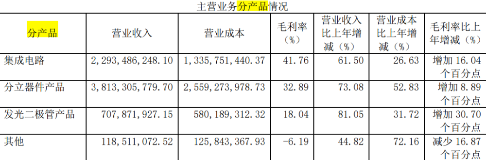2021年净利润暴涨21倍后，功率半导体龙头士兰微能延续高增长吗？