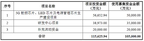 富满微：2021净利润增长354.32%，LED驱动芯片营收翻倍
