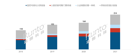 安防市场规模214亿，小间距显身手