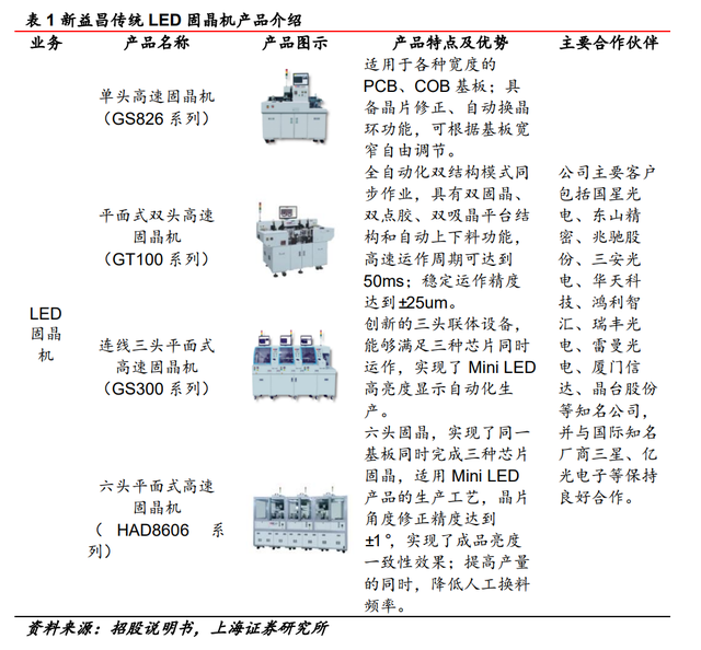 固晶设备龙头，新益昌：Mini LED和半导体双轮驱动，业绩加速显著