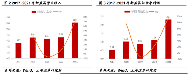 固晶设备龙头，新益昌：Mini LED和半导体双轮驱动，业绩加速显著