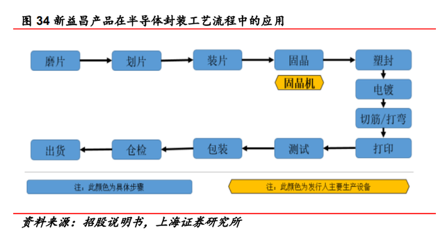 固晶设备龙头，新益昌：Mini LED和半导体双轮驱动，业绩加速显著