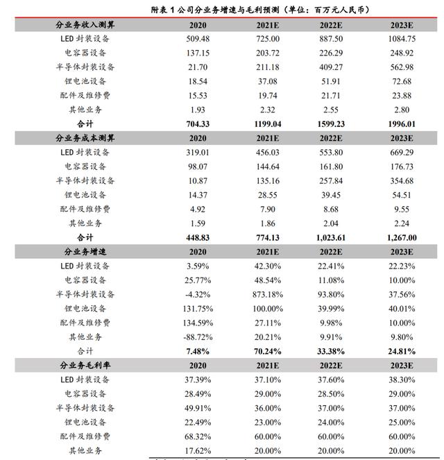 固晶设备龙头，新益昌：Mini LED和半导体双轮驱动，业绩加速显著