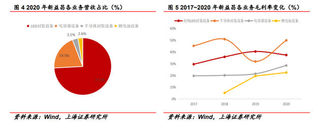 固晶设备龙头，新益昌：Mini LED和半导体双轮驱动，业绩加速显著