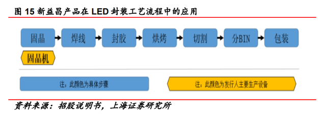 固晶设备龙头，新益昌：Mini LED和半导体双轮驱动，业绩加速显著