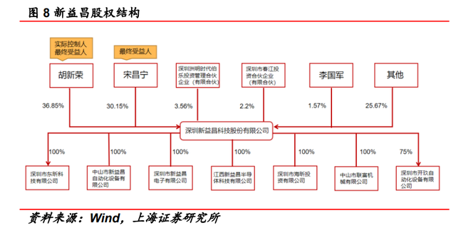 固晶设备龙头，新益昌：Mini LED和半导体双轮驱动，业绩加速显著