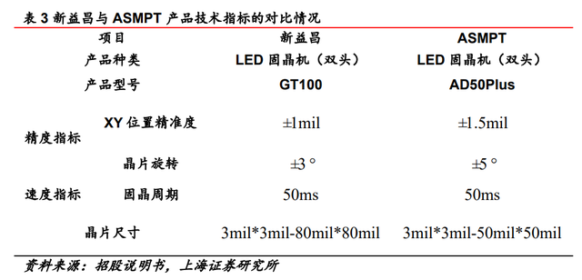 固晶设备龙头，新益昌：Mini LED和半导体双轮驱动，业绩加速显著