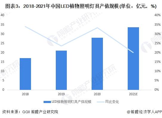 2022年中国植物照明行业市场规模及发展趋势分析 多家企业布局植物照明业务
