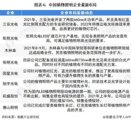 2022年中国植物照明行业市场规模及发展趋势分析 多家企业布局植物照明业务