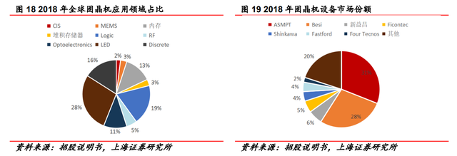 固晶设备龙头，新益昌：Mini LED和半导体双轮驱动，业绩加速显著