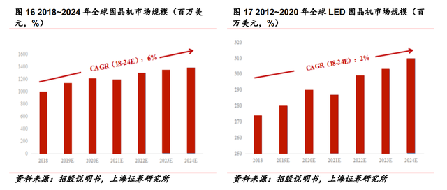 固晶设备龙头，新益昌：Mini LED和半导体双轮驱动，业绩加速显著