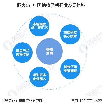 2022年中国植物照明行业市场规模及发展趋势分析 多家企业布局植物照明业务
