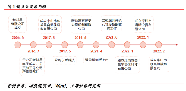 固晶设备龙头，新益昌：Mini LED和半导体双轮驱动，业绩加速显著