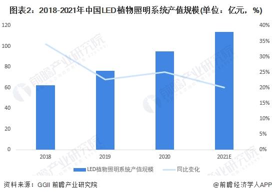 2022年中国植物照明行业市场规模及发展趋势分析 多家企业布局植物照明业务